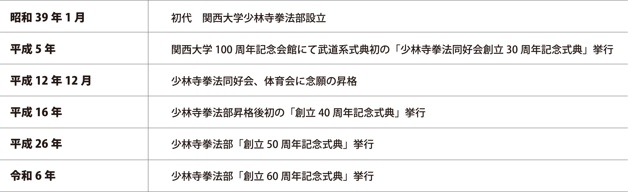 50年の歩み　昭和39年1月/初代　関西大学少林寺拳法部設立　平成5年/関西大学100周年記念会館にて武道系式典初の「少林寺拳法同好会創立30周年記念式典」挙行　平成12年12月/少林寺拳法同好会、体育会に念願の昇格　平成16年/少林寺拳法部昇格後初の「創立40周年記念式典」挙行　平成26年/少林寺拳法部「創立50周年記念式典」挙行